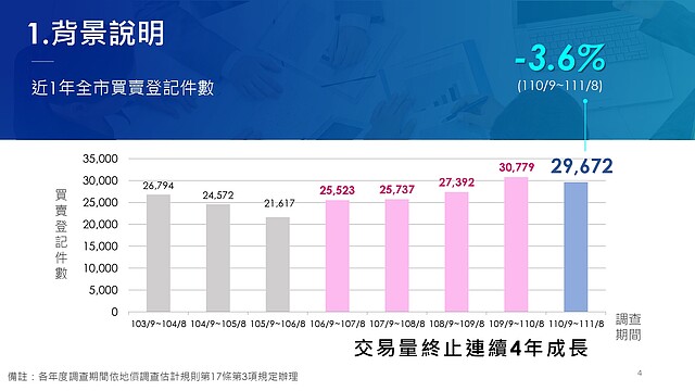 北市近一年不動產買賣登記案量,終止連續四年成長,減幅達3.6%